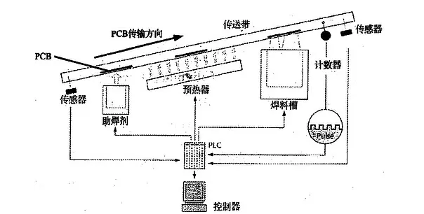 波峰焊是什么？它的工作原理是怎樣的？