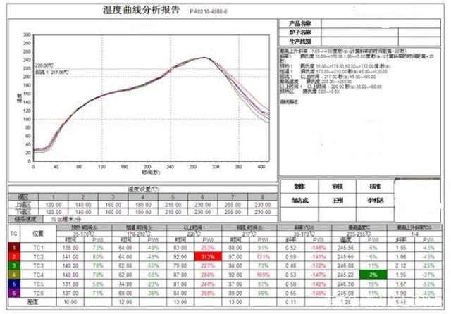 回流焊爐有幾個溫區(qū)及爐溫設定技巧